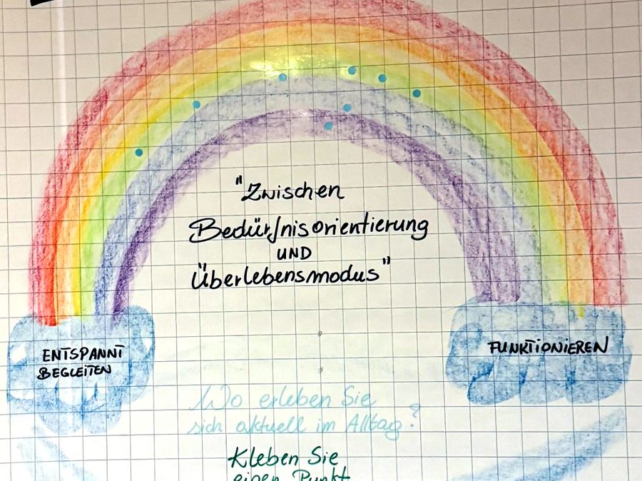 Flipchart zum Thema Zwischen Bedürfnisorientierung und Überlebensmodus